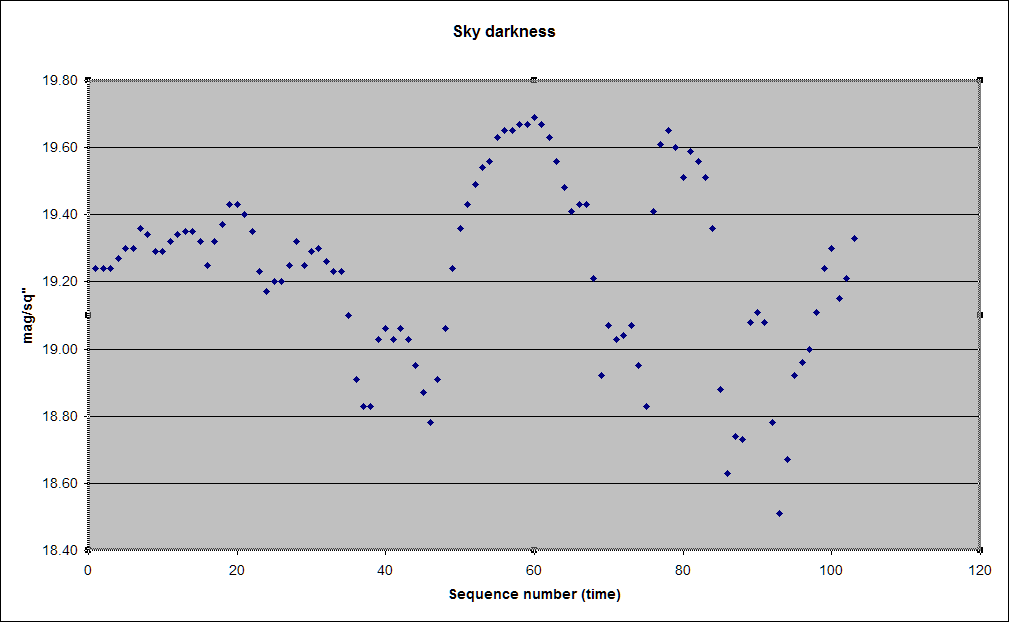 13 SQM graph on a bad night.png - On a bad night, the sky darkness varies a lot.  On this evening, clouds came in shortly after I started my session, so that the city lights were reflected down to me.  Needless to say I had to throw away a lot of pictures!